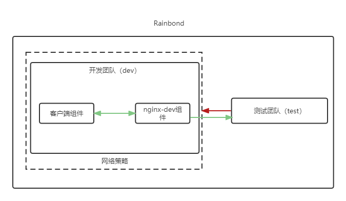 Ebpf cilium practice (1) - team based network isolation