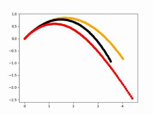 Influence of air resistance on the trajectory of table tennis