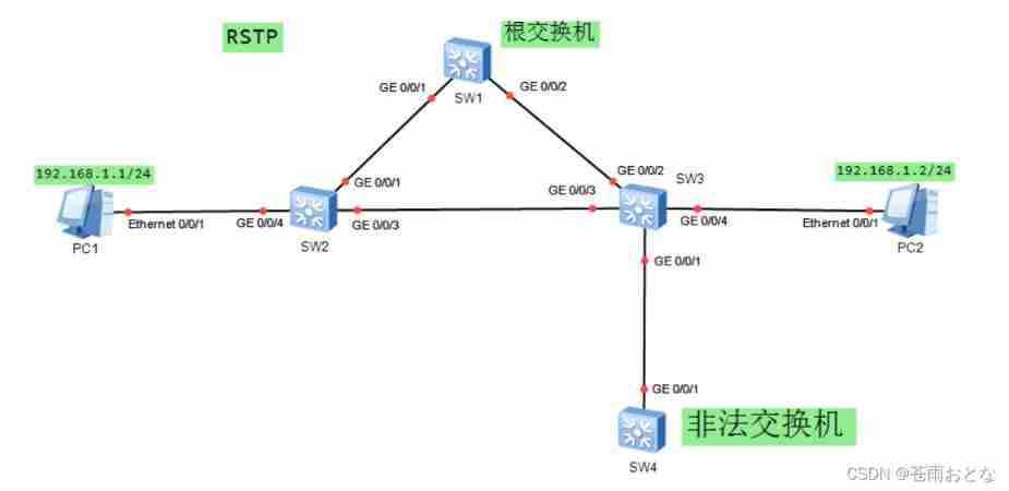 Principle and configuration of RSTP protocol