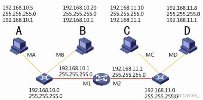 IP, subnet mask, gateway, default gateway