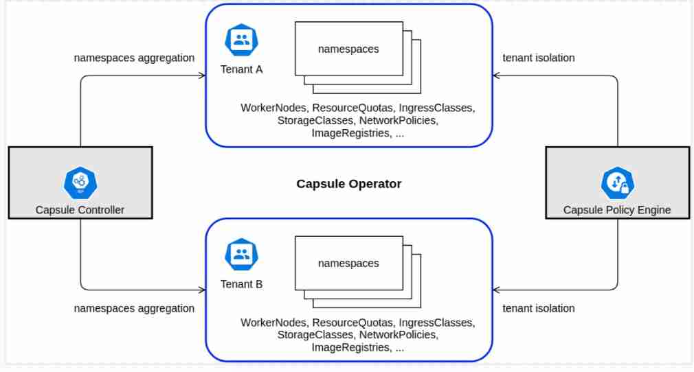 Capsule framework 