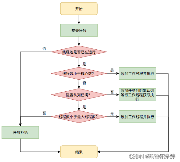 高并发-高可用-高性能