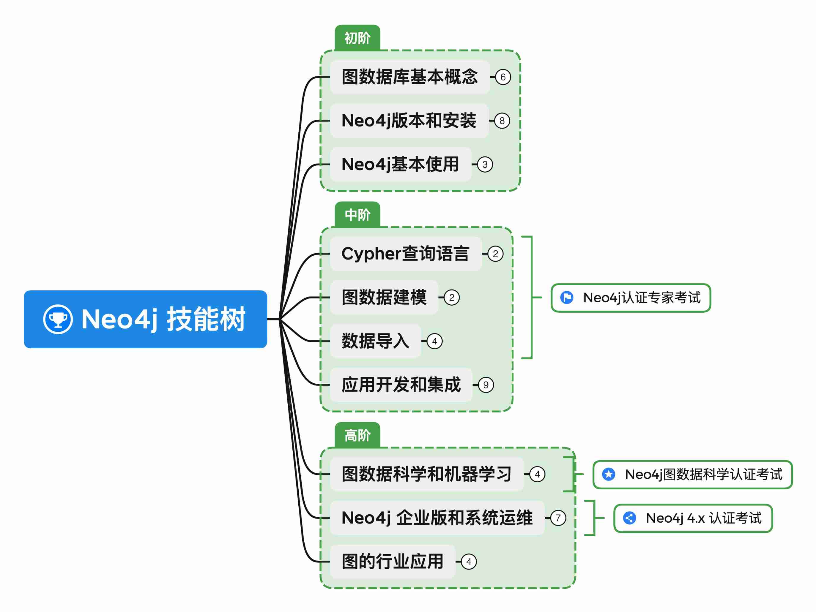 The neo4j skill tree was officially released to help you easily master the neo4j map database