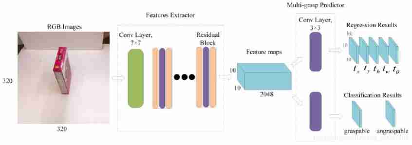 Classification and discussion of plane grab detection methods based on learning