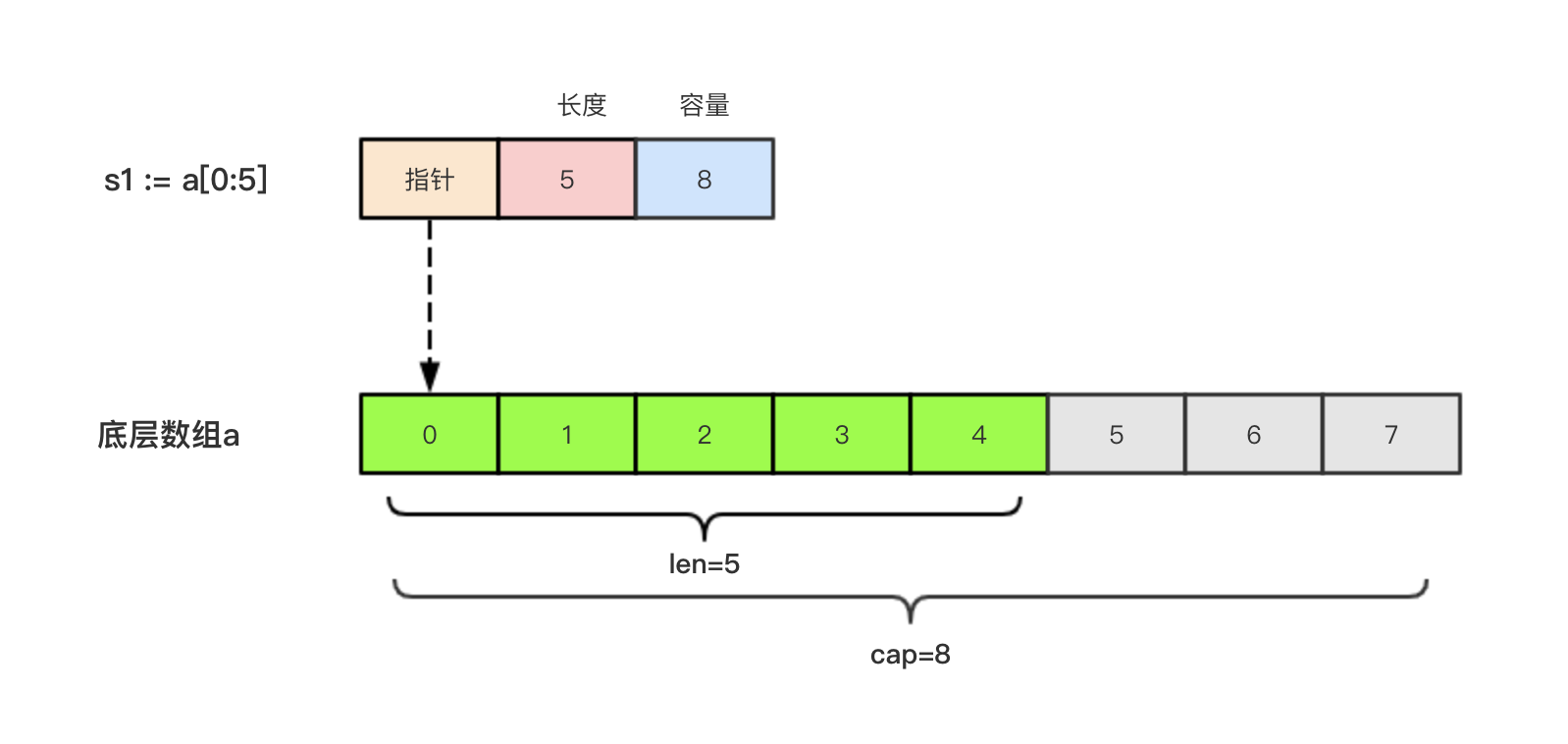 Go (一) 基础部分3 -- 数组,切片(append,copy),map,指针