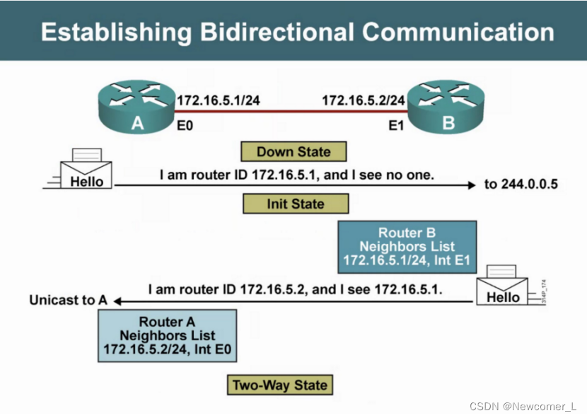 Hcip ---- relevant knowledge points of GRE protocol, mGRE environment and OSPF Protocol