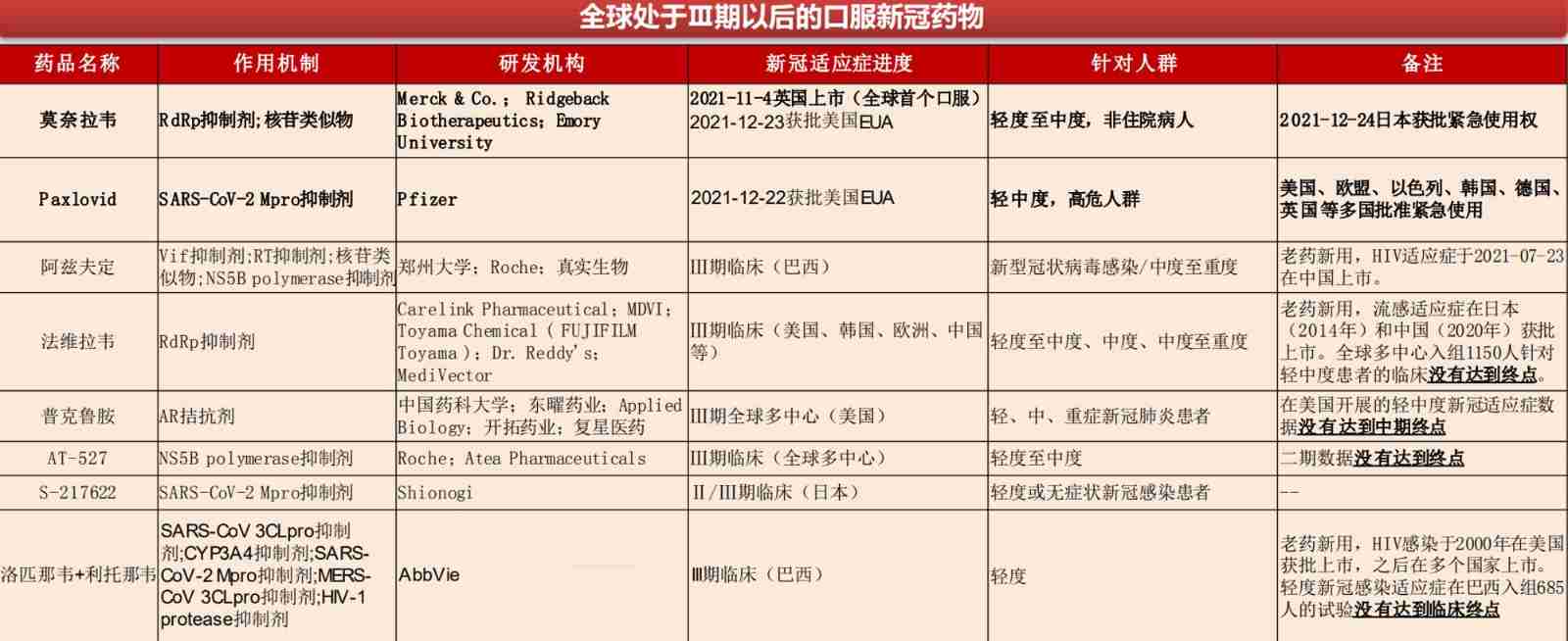  Research and development status of new crown small molecule drugs 