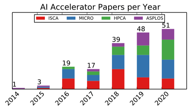 Talking from mlperf: how to lead the next wave of AI accelerator