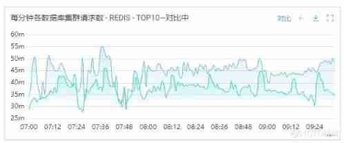 Redis stay vivo Application and Optimization Practice of push platform _redis_13