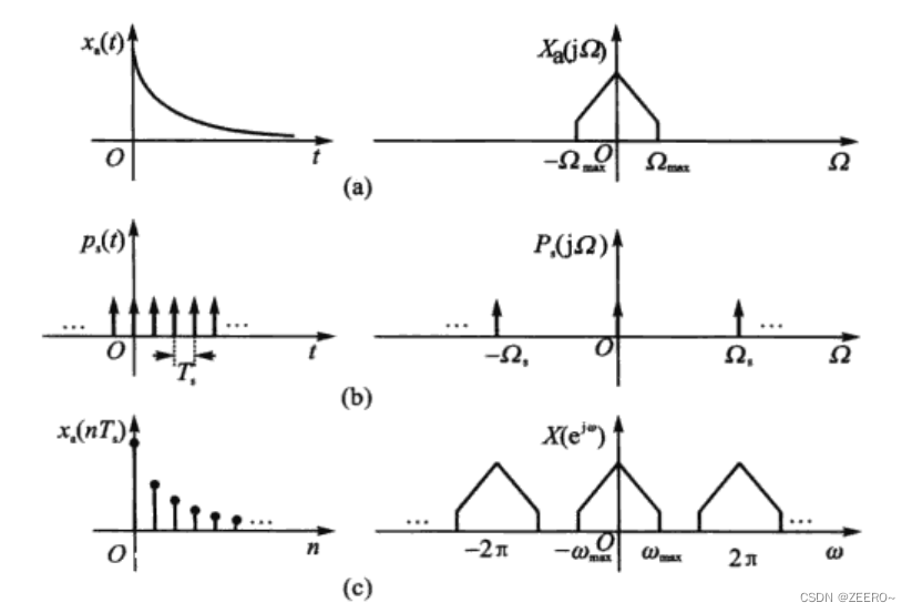 Popular understanding of time domain sampling and frequency domain continuation