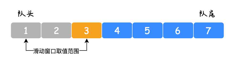 Well, the four ways to query the maximum value of sliding window are good