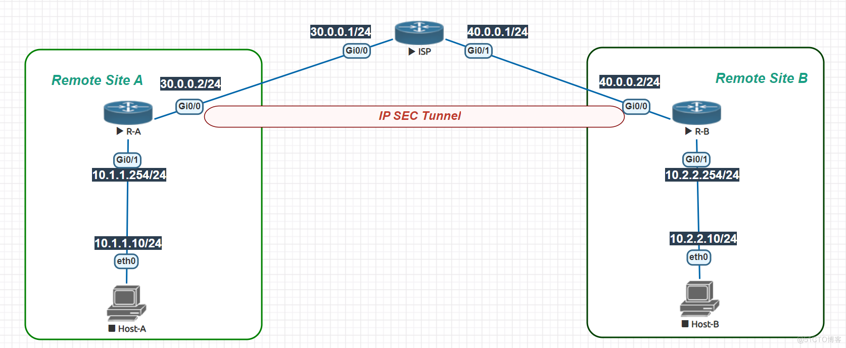 Cisco ike2 IPSec配置_IPSec_02