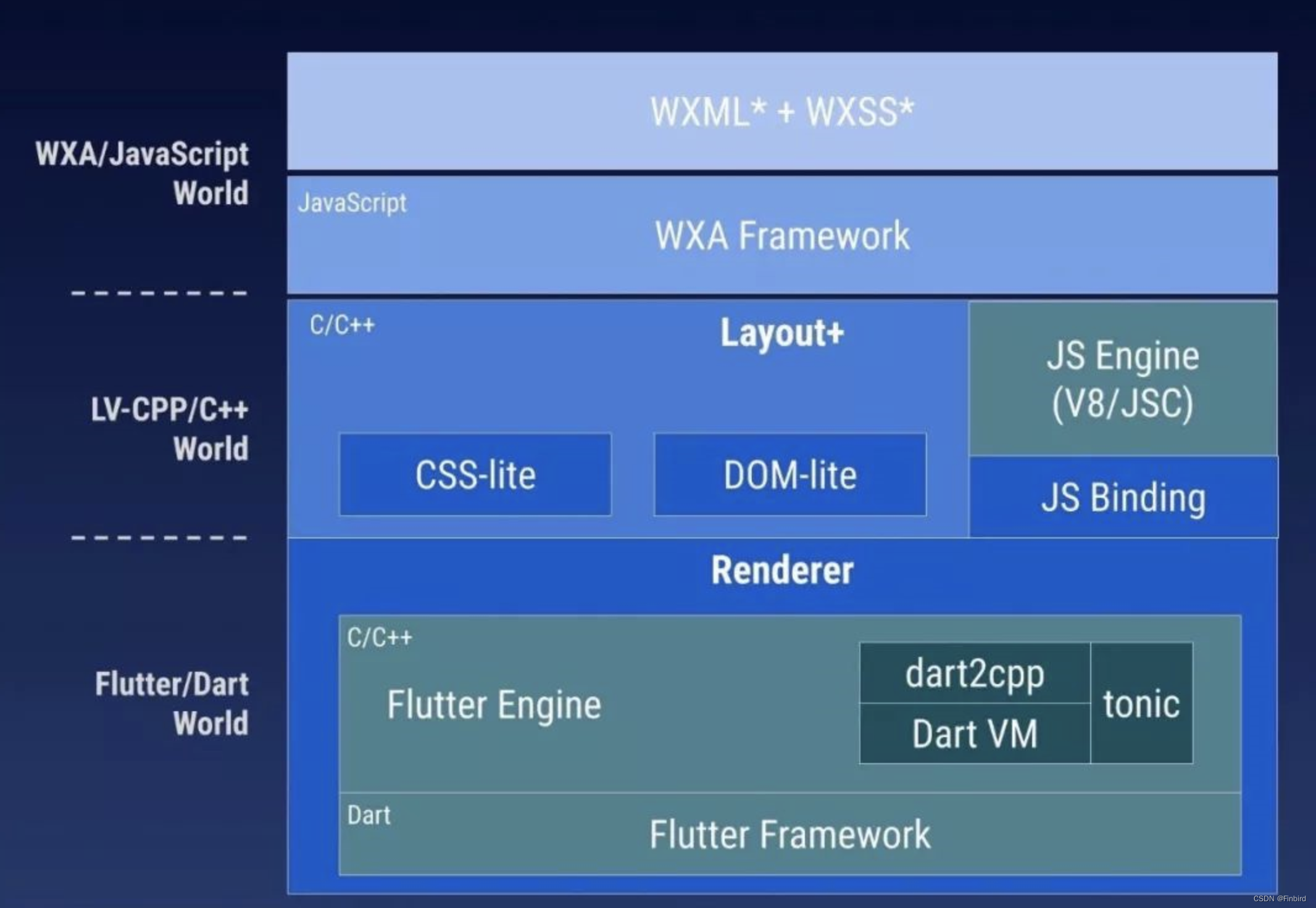 How to use the flutter framework to develop and run small programs