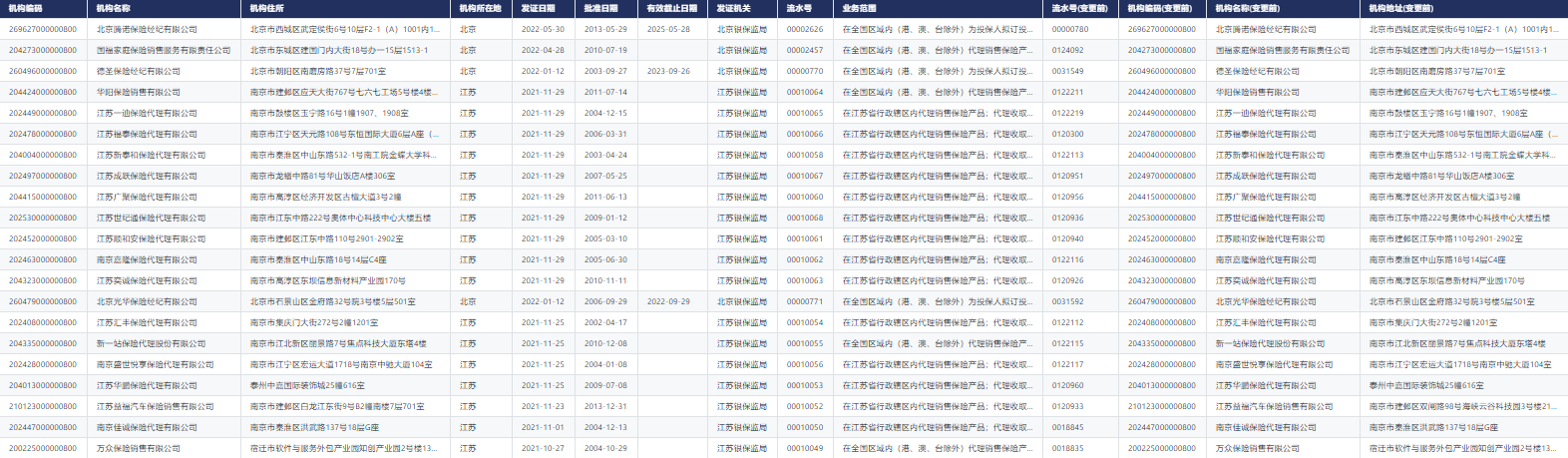 Free data | new library online | cnopendata complete data of China's insurance intermediary outlets