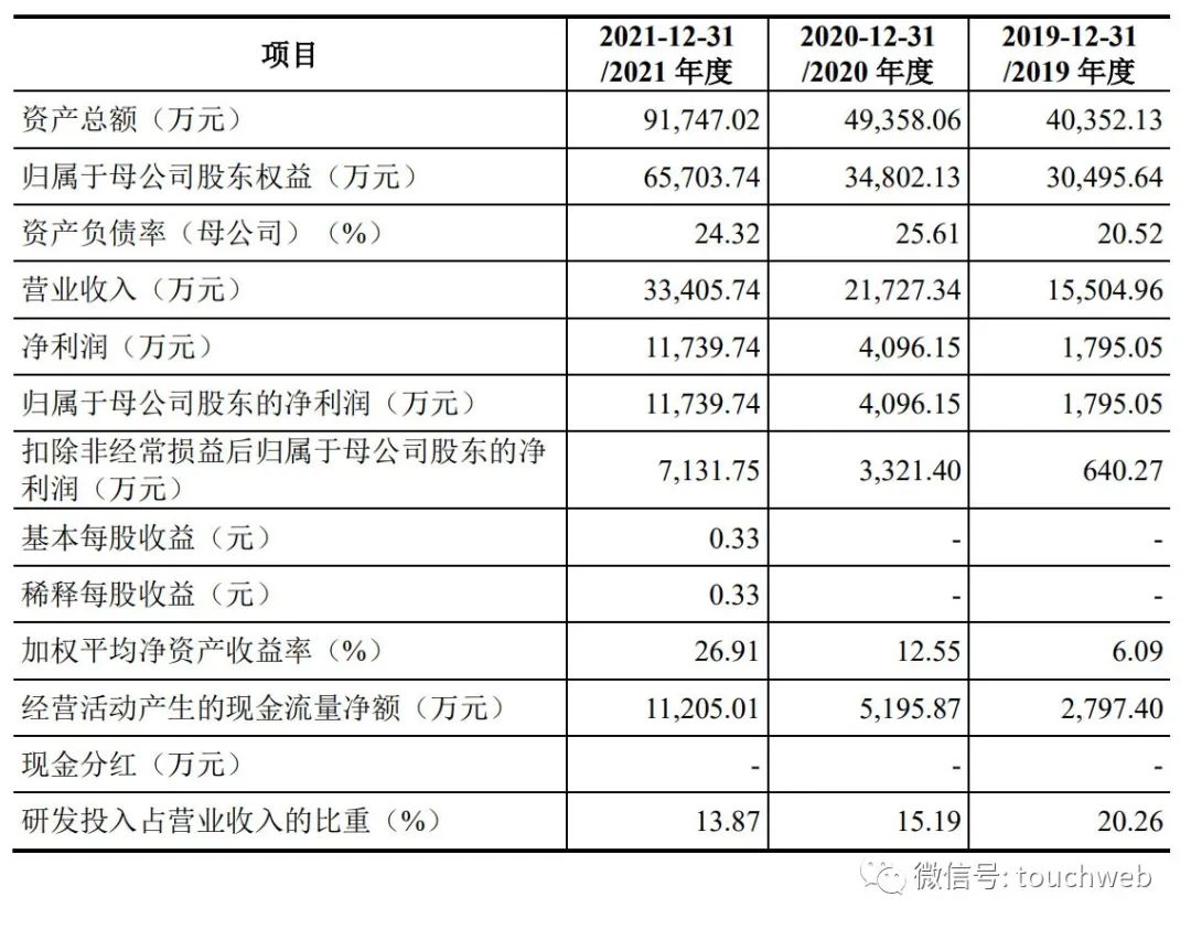 华曙高科冲刺科创板：拟募资6.6亿 实控人许小曙父子均为美国籍