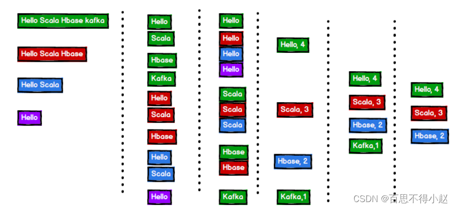 Scala 高阶（八）：集合内容汇总（下篇）