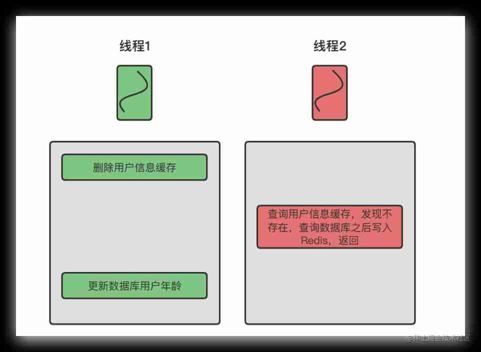 Data consistency between redis and database