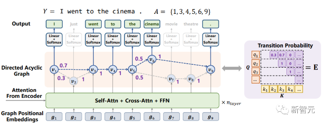 Surpassing transformer, Tsinghua, byte significantly refresh parallel text generation SOTA performance | ICML 2022