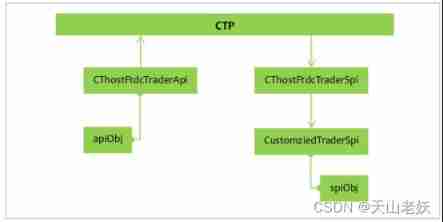 Hello CTP (II) -- Introduction to CTP