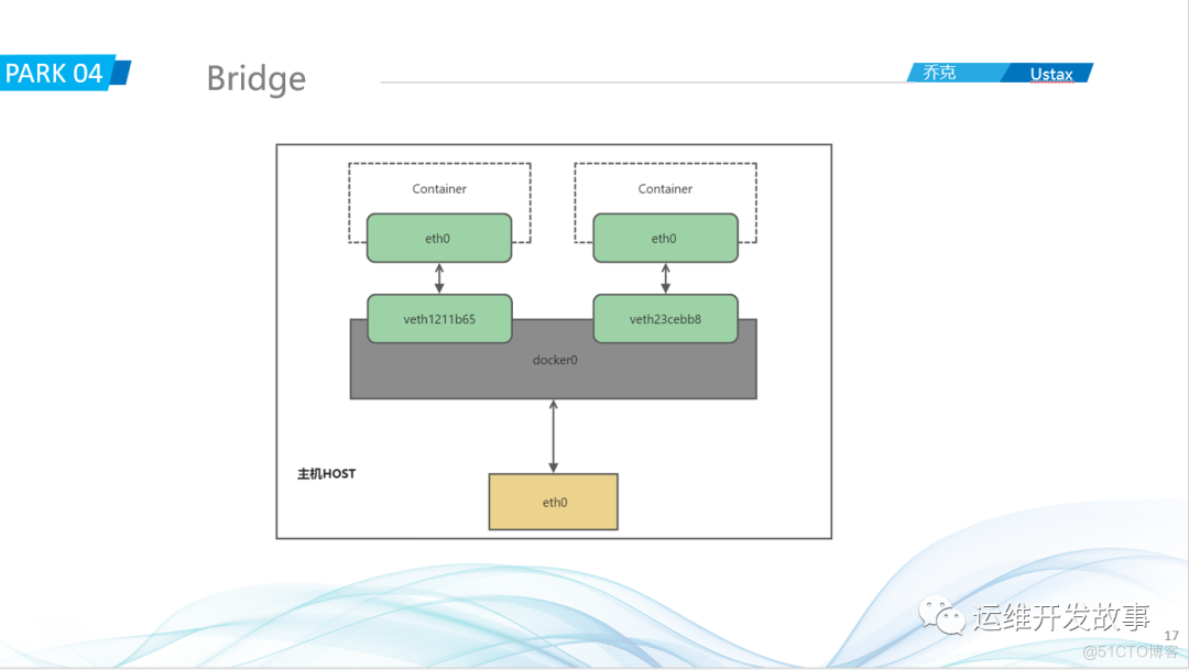 记一次内部分享——瞎扯淡_docker_16