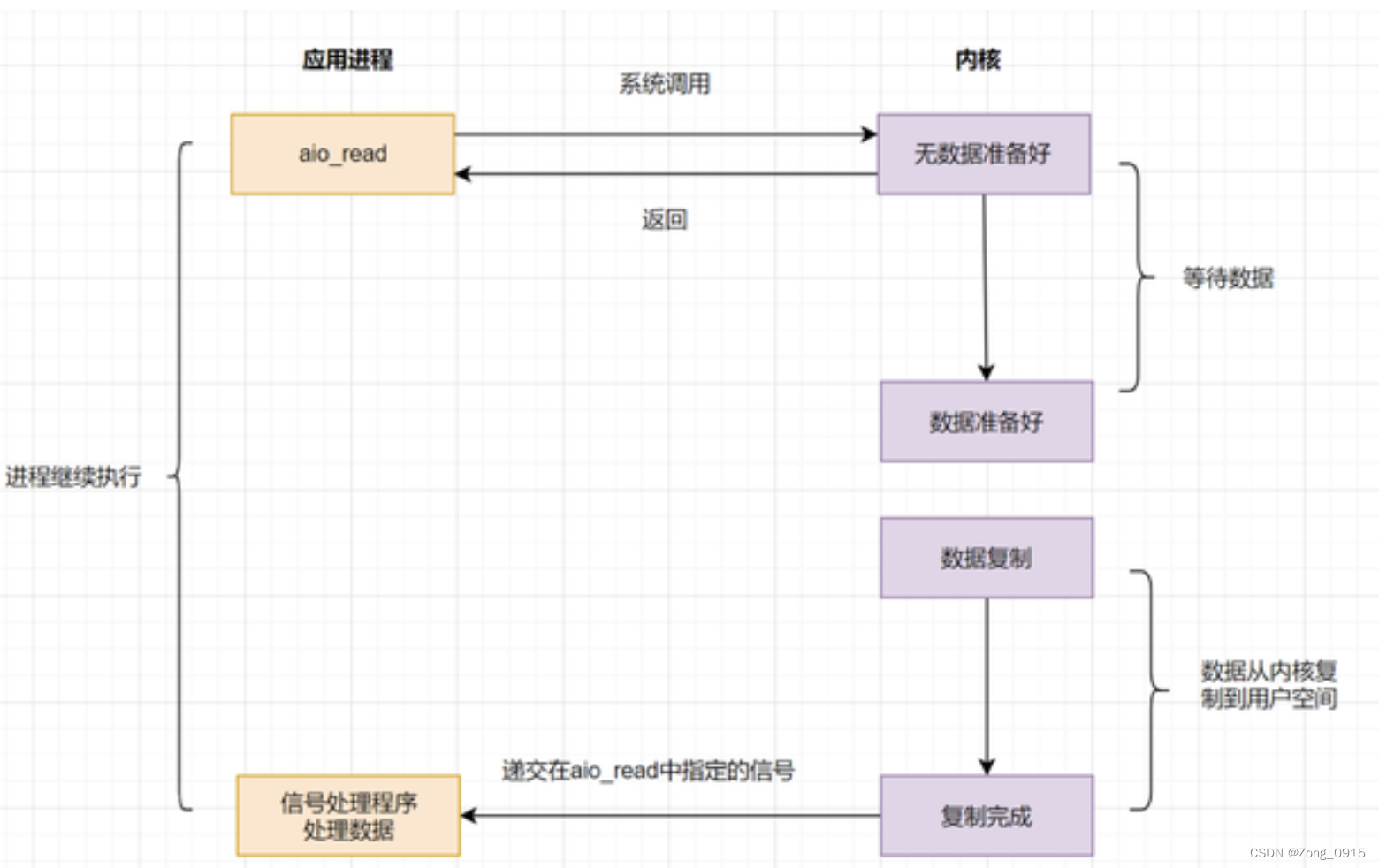 IO模型复习