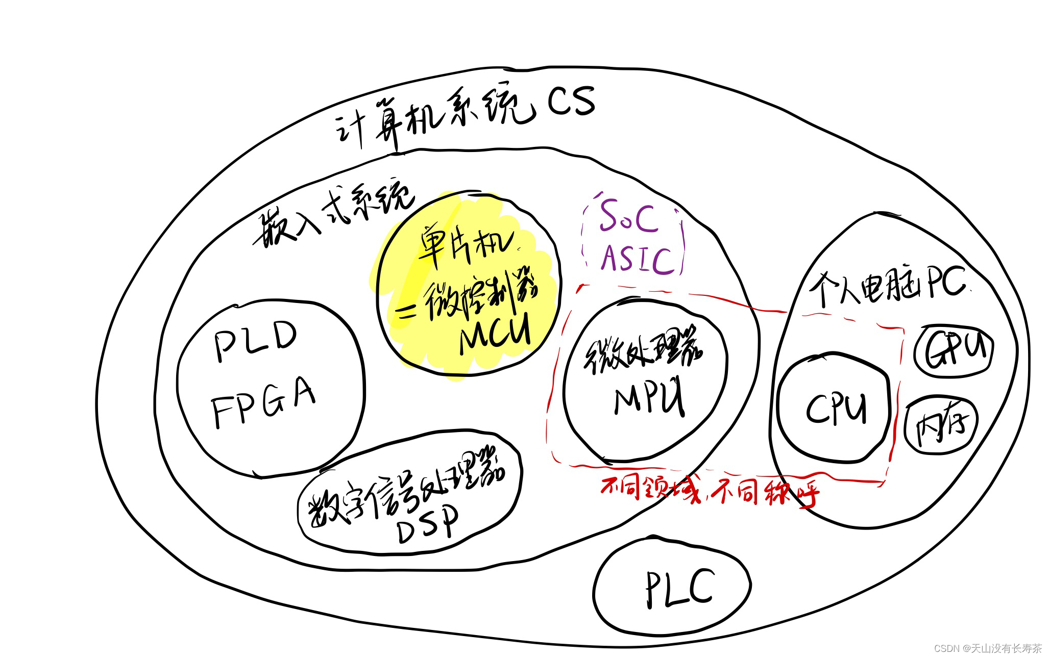 [STM32 Learning 1] Basic knowledge and concepts are clear