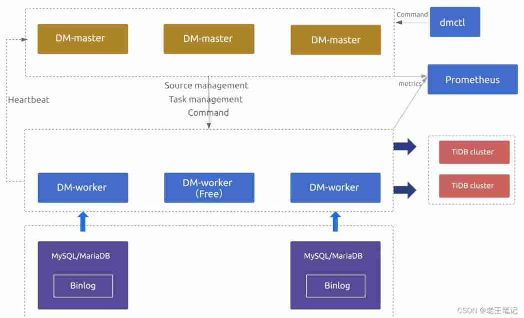 Tidb data migration (DM) Introduction