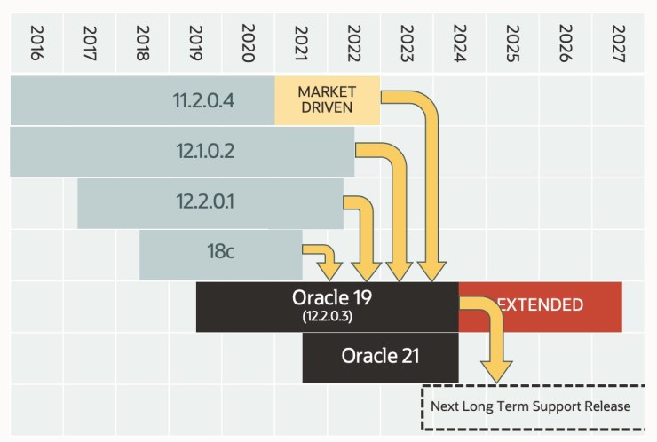 为什么您根本无法从Oracle 11g或12c升级到Oracle 23c