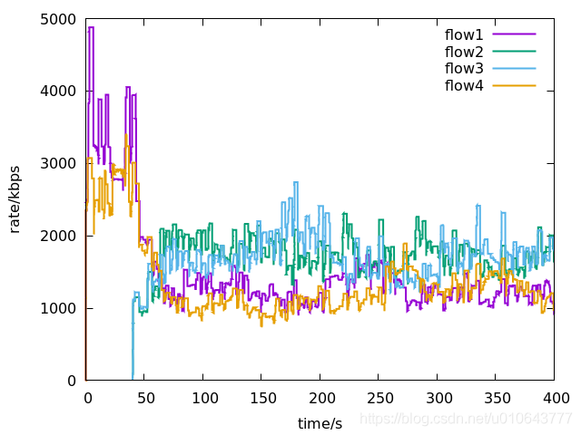 Evaluate multipath BBR congestion control on ns3