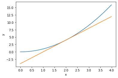 [learning notes] numerical differentiation of back error propagation