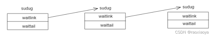 Implementation principle of semaphore in golang