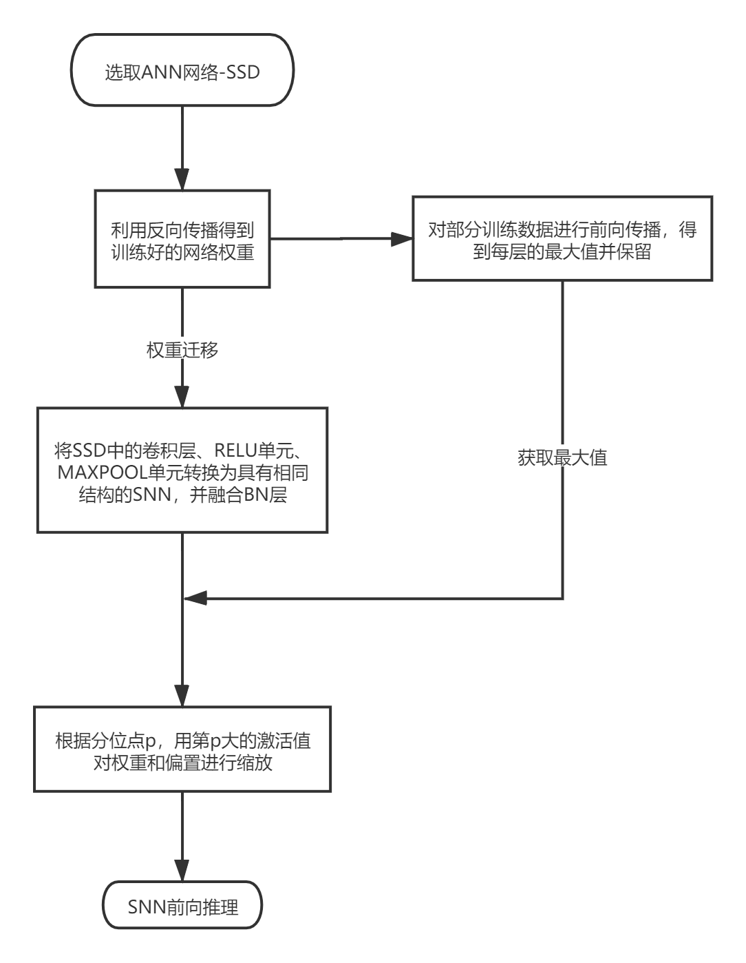 基于脉冲神经网络的物体检测