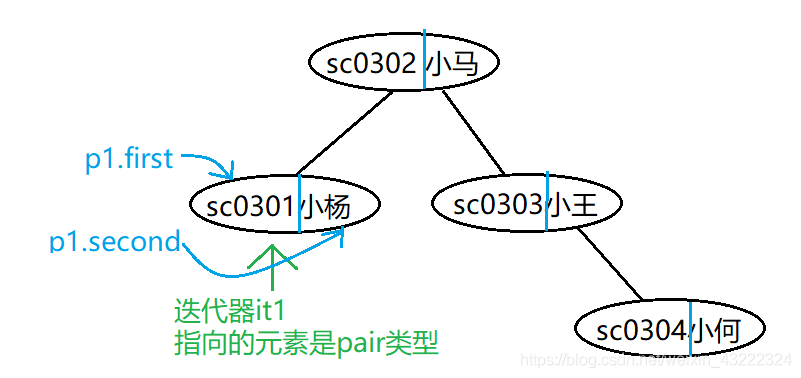[STL] summary of map usage of associated containers