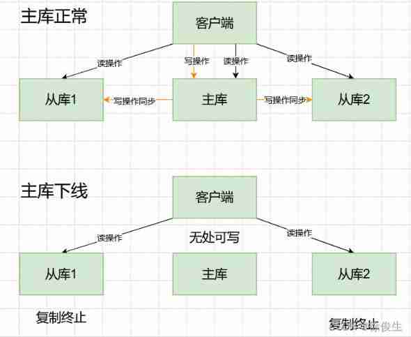 Redis highly available sentinel mechanism