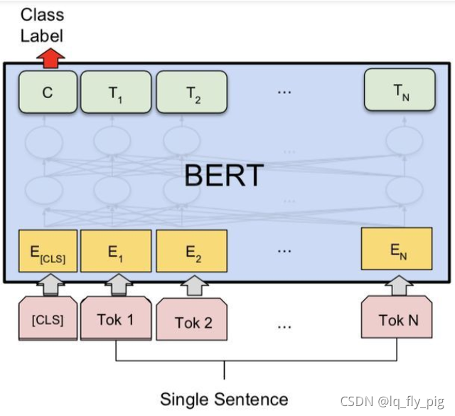 预训练模型 Bert