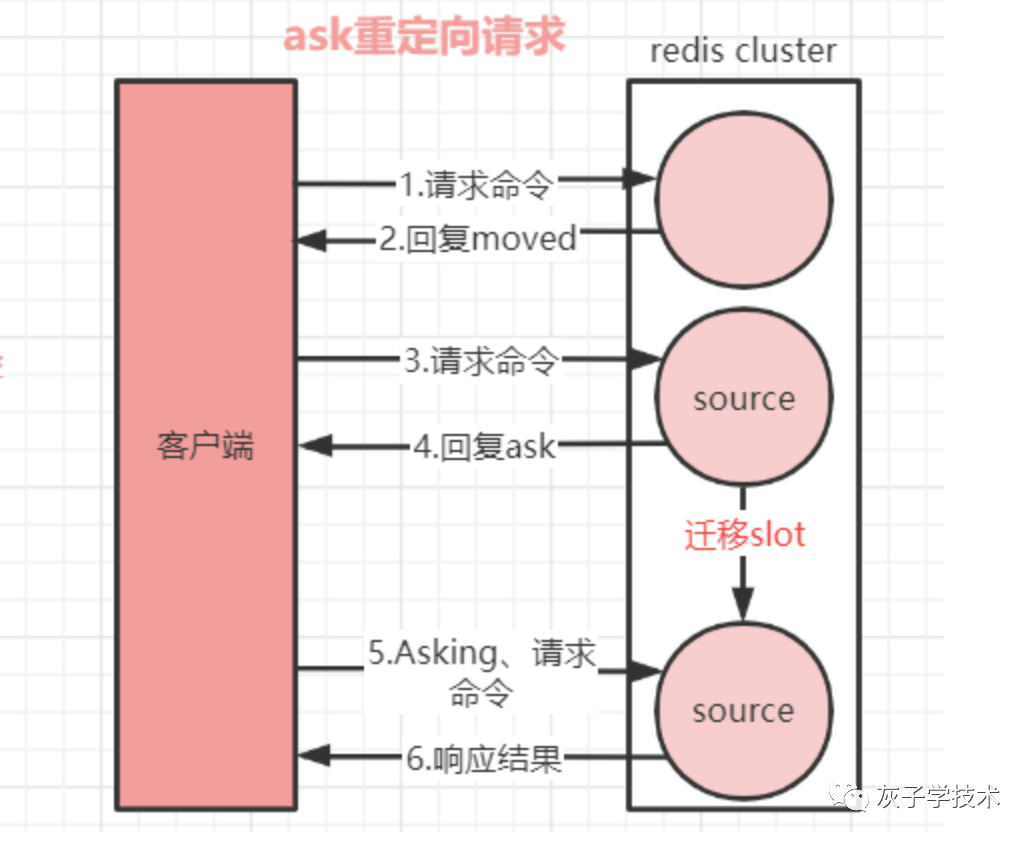 Redis集群的重定向