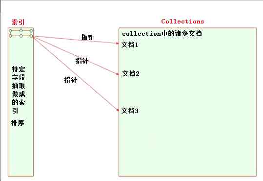 Mongodb index management of distributed document storage database