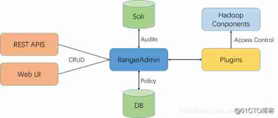 Ranger (I) preliminary perception