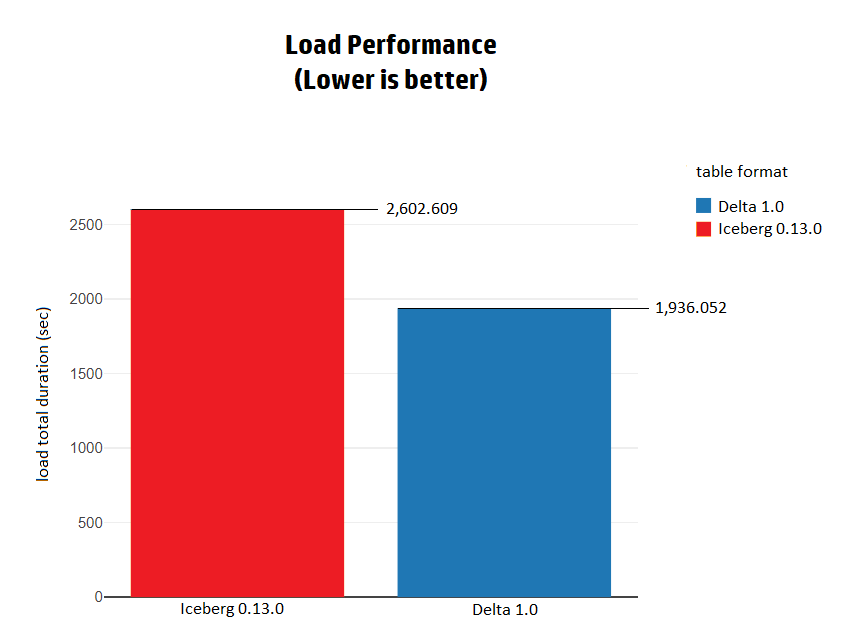 Hudi vs Delta vs Iceberg