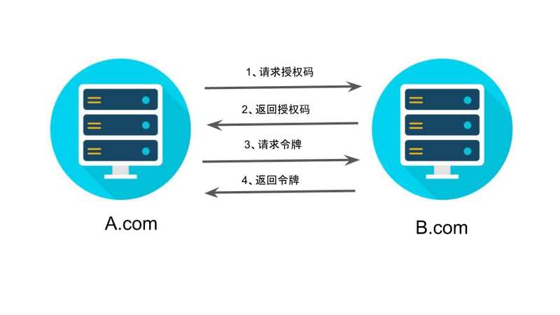 OAuth 2.0 + JWT protect API security