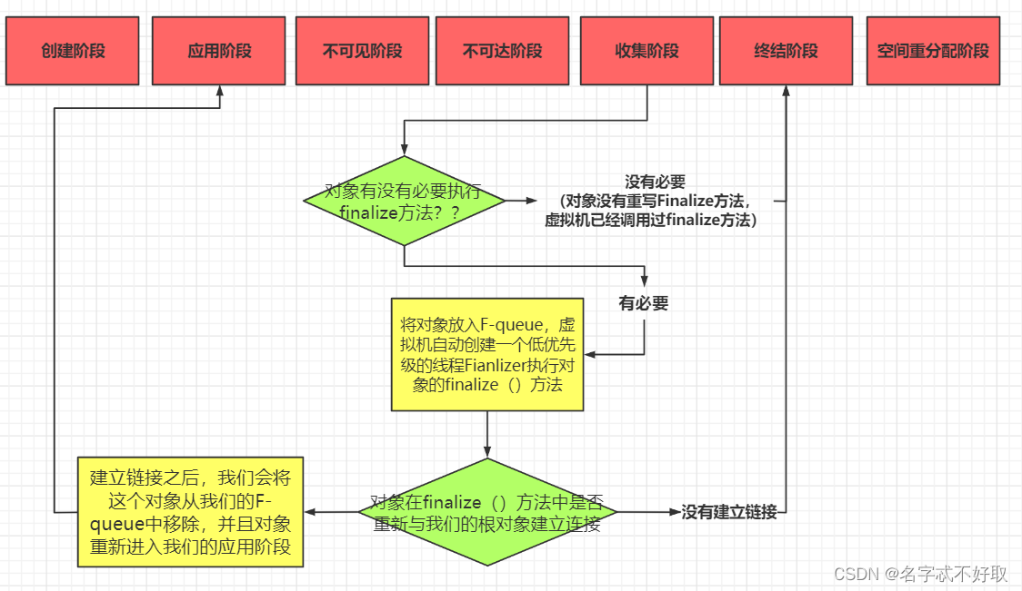 JVM object lifecycle