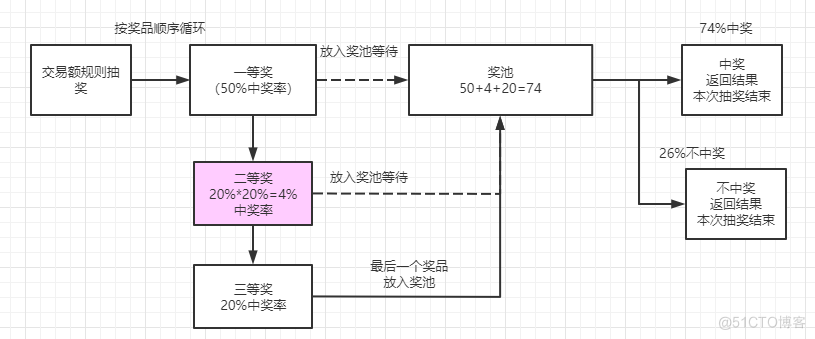 By developing a lucky draw applet,Experience innovation and iteration_架构设计_18