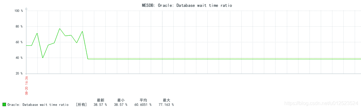 在Zabbix5.4上使用ODBC监控Oracle数据库