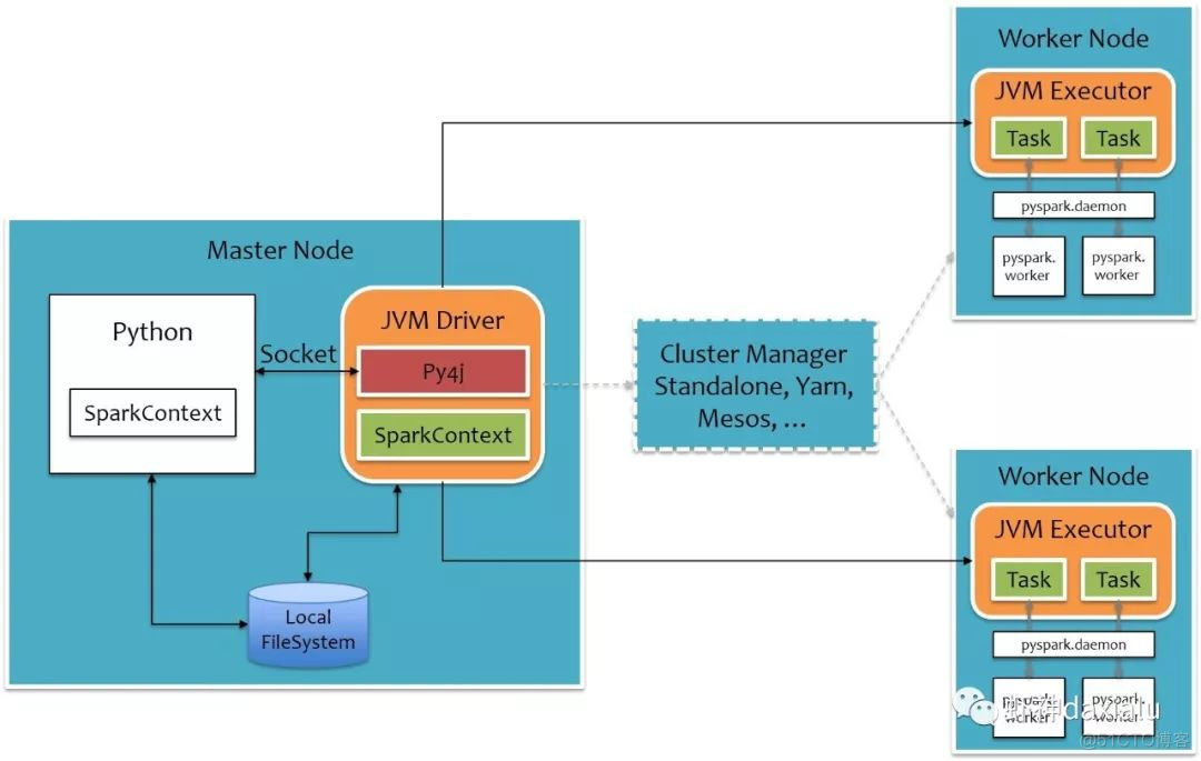 PySpark Operator processing spatial data full parsing （5）： How to be in PySpark It uses spatial operation interface _python