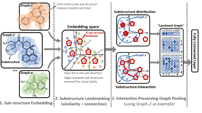 Aaai22 | structural tagging and interaction modeling: a 