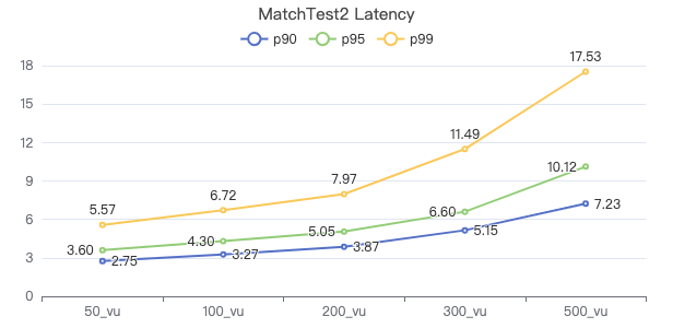 NebulaGraph v3.2.0 性能报告