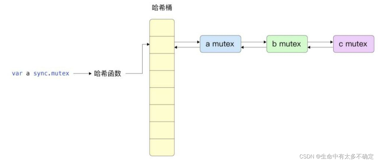 Go language implementation principle -- lock implementation principle