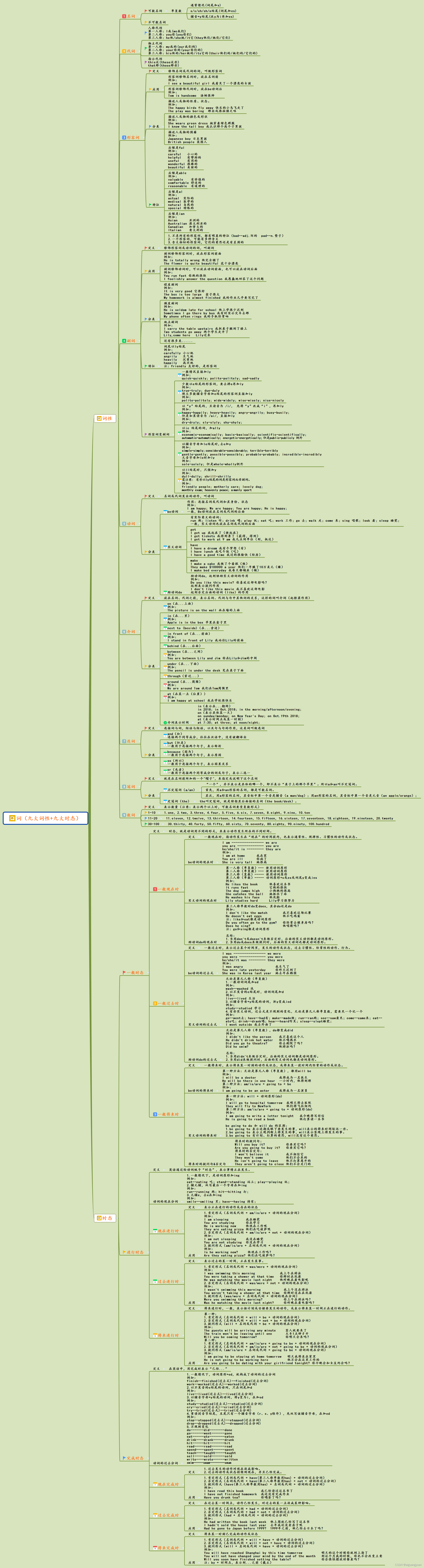 英語中的九大詞性與九大時態