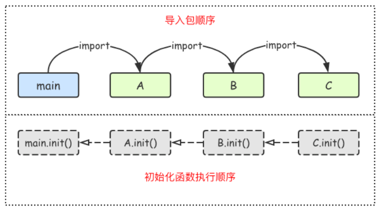 【Go ~ 0到1 】 第五天 7月1 类型别名,自定义类型,接口,包与初始化函数