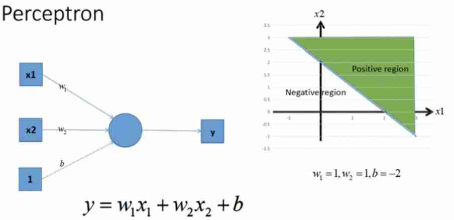 Function of activation function